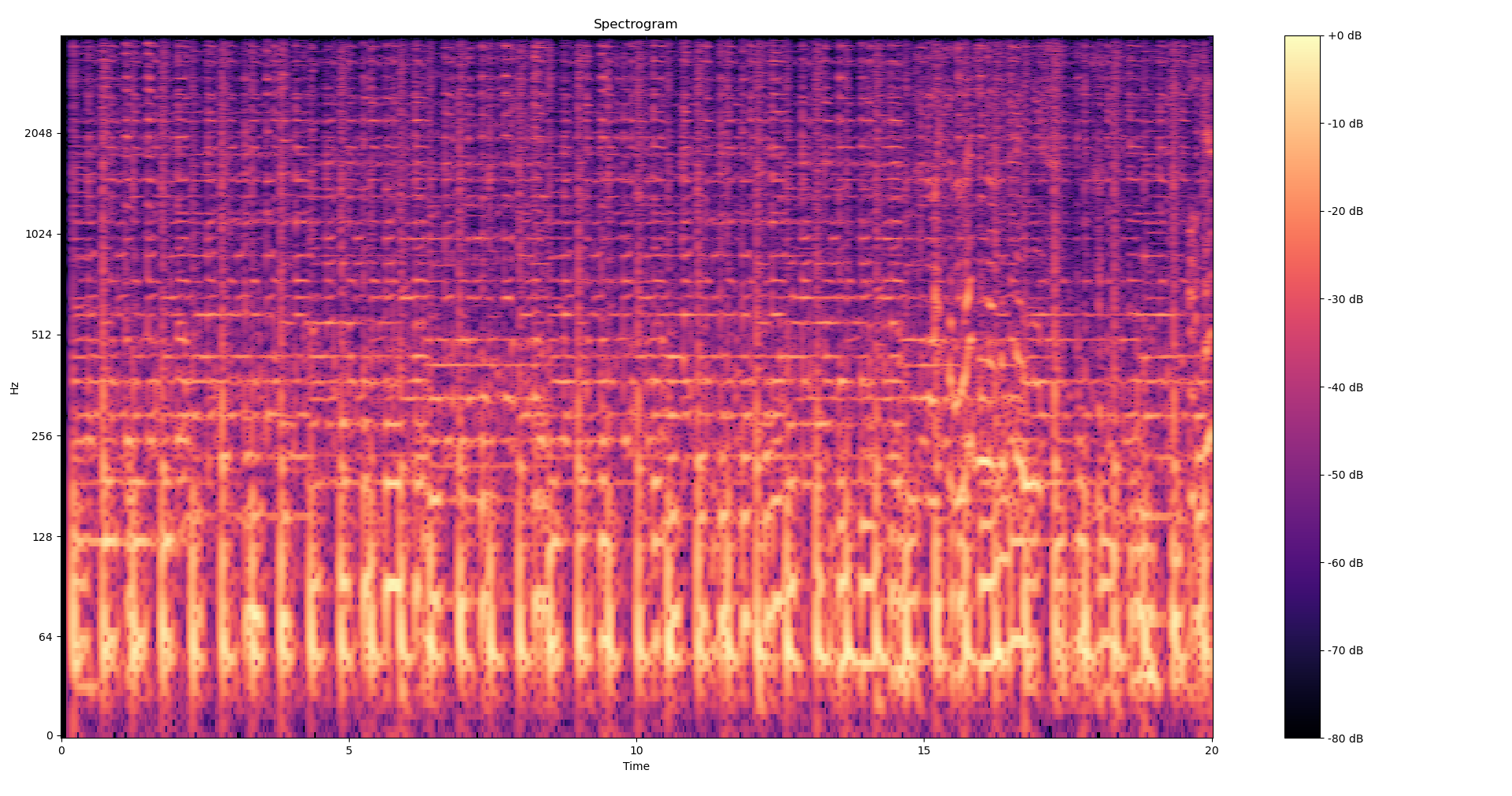 A spectrogram with a hamming window