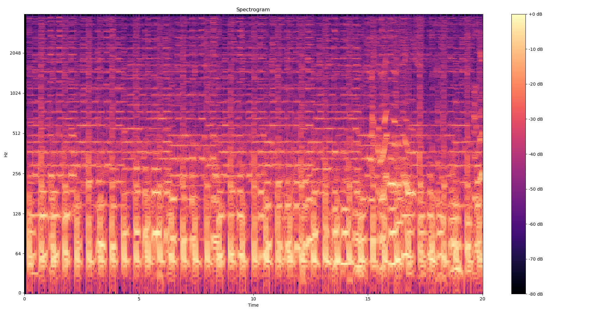 A spectrogram with no windowing